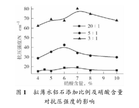 擬薄水鋁石及硝酸對13X分子篩抗壓強度的影響