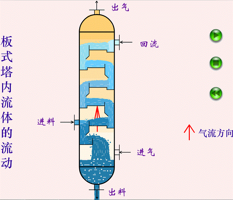 板式塔內(nèi)流體的流動