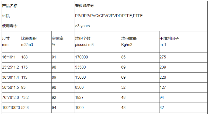 塑料鮑爾環(huán)填料比表面積