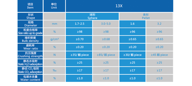 13x分子篩技術(shù)參數(shù)