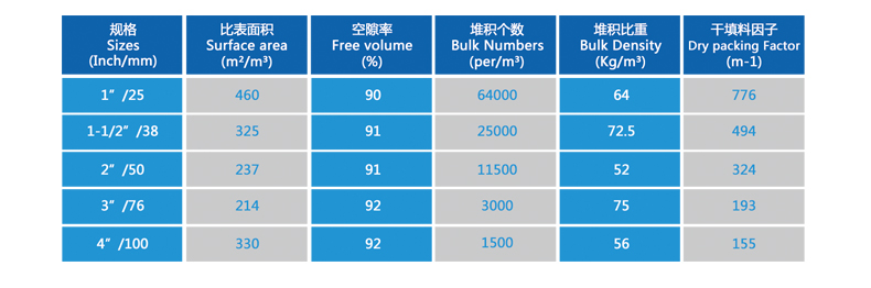 多面空心球填料參數(shù)