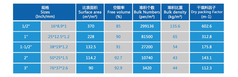 dn38聚丙烯階梯環(huán)填料特性參數(shù)